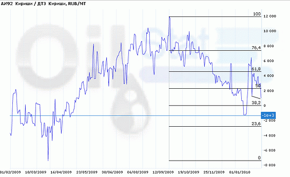 Спред: АИ-92 (Кириши)/ДТЗ (Кириши)