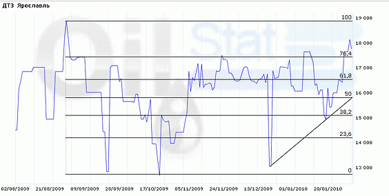 Индекс eOil.ru на ДТЗ (Ярославль)