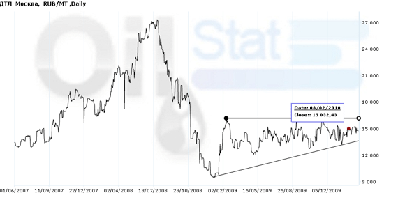 Индекс eOil.ru на ДТЛ (Москва)