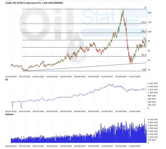 Crude Oil WTI (NYMEX) исторический