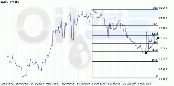 Индекс eOil.ru на бензин АИ-92 (Рязань)