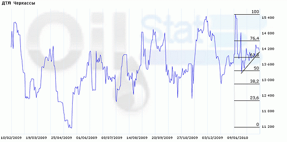 Индекс eOil.ru на ДТЛ (Черкассы)