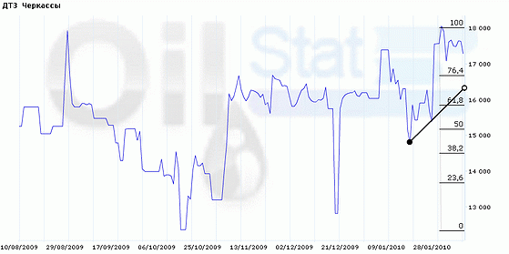 Индекс eOil.ru на ДТЗ (Черкассы)