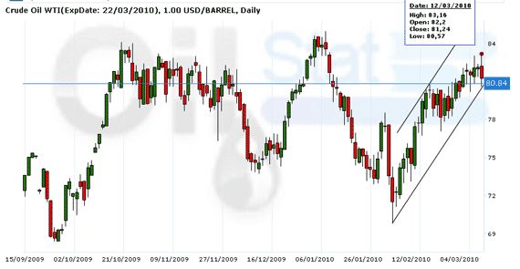 Crude Oil WTI