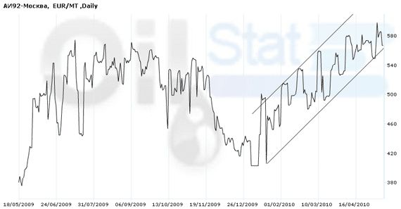 Индекс eOil.ru на АИ-92 (Москва) EURO