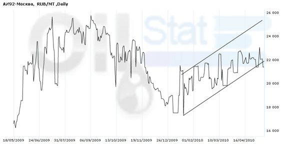 Индекс eOil.ru на АИ-92 (Москва) RUB