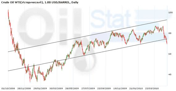 Crude Oil WTI