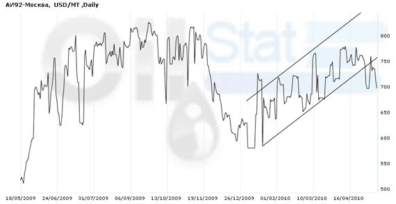 Индекс eOil.ru на АИ-92 (Москва) USD