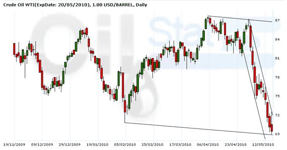 Crude Oil WTI