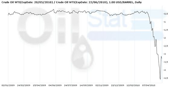 100518 WTI m10-n10spread