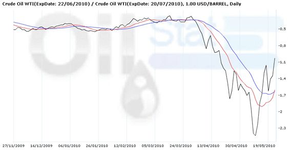 Спрэд Crude Oil WTI июнь/июль