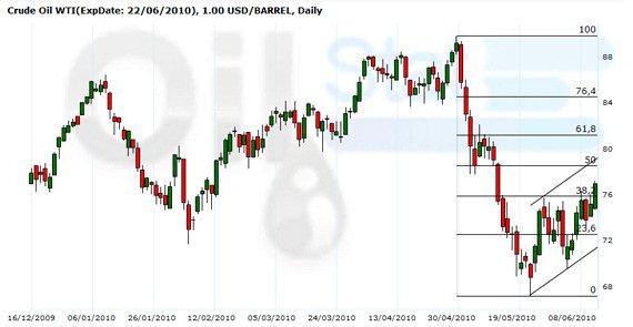 Crude Oil WTI