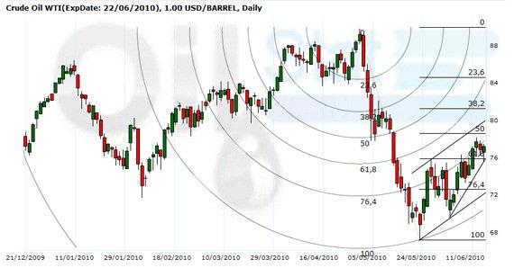 Crude oil WTI
