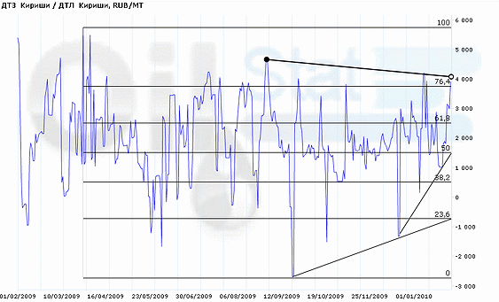 Спред:ДТЗ (Кириши)/ДТЛ (Кириши)