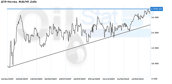 Индекс eOil.ru на ДТЛ (Москва)