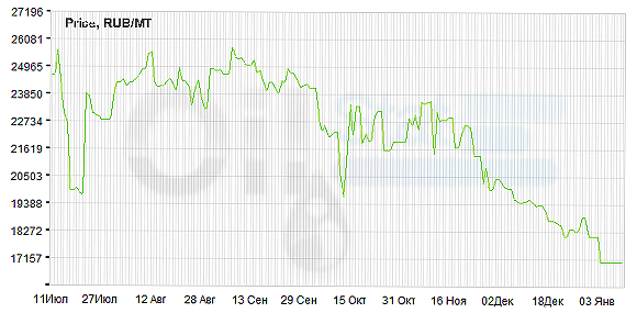 Индекс eOil.ru на бензин АИ-92 (Москва)