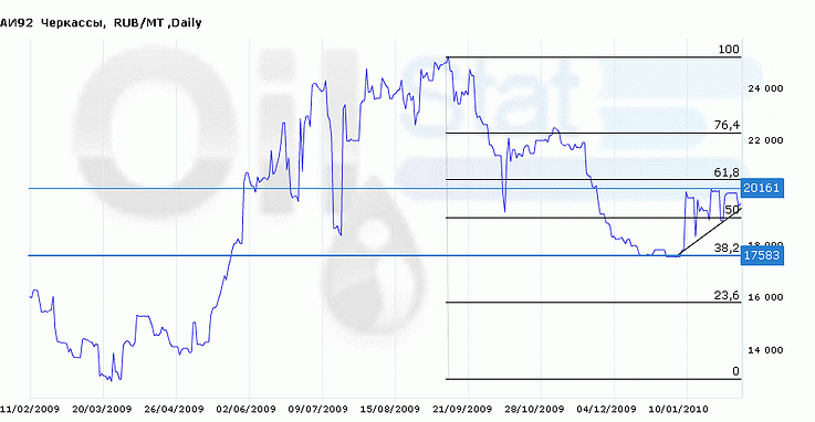 Индекс eOil.ru на АИ-92 (Черкассы)