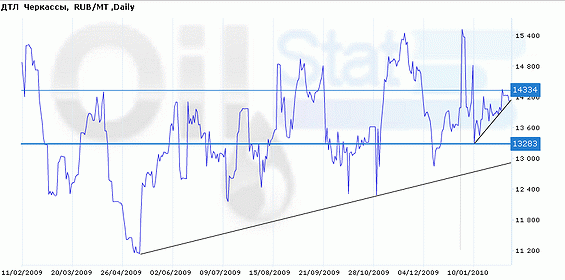 Индекс eOil.ru на ДТЛ (Черкассы)