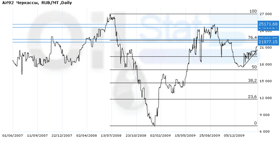 Индекс eOil.ru на АИ-92 (Черкассы)