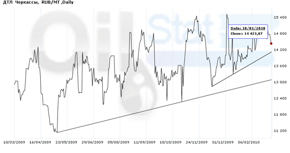 Индекс eOil.ru на ДТЛ (Черкассы)