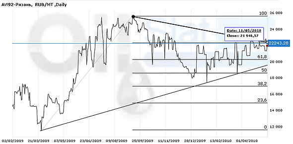 Индекс eOil.ru на АИ-92 (Рязань)