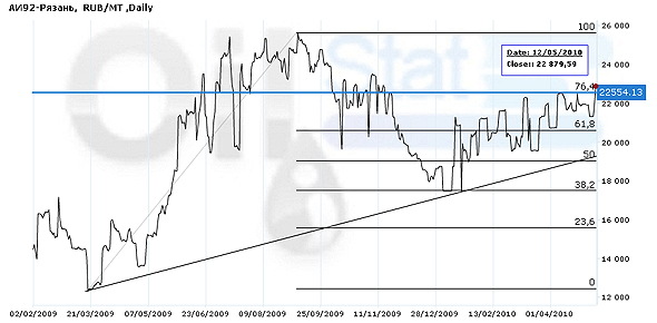 Индекс eOil.ru на бензин АИ-92 (Рязань)
