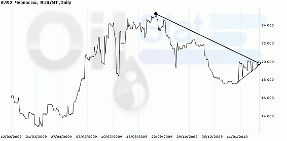 Индекс eOil.ru на бензин АИ -92 (Черкассы)