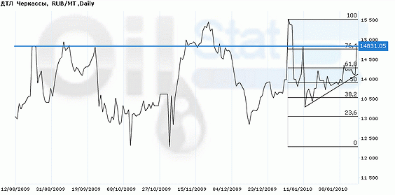 Индекс eOil.ru на ДТЛ (Черкассы)