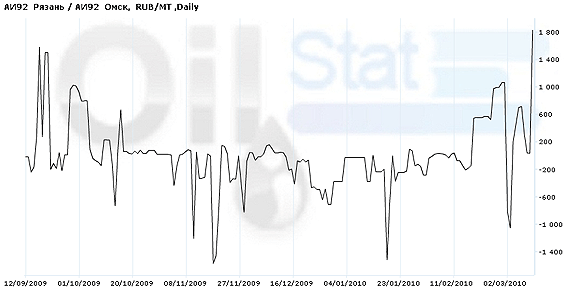 Спред: АИ-92 (Рязань/Омск)
