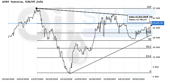 Индекс eOil.ru на бензин АИ-92 (Черкассы)