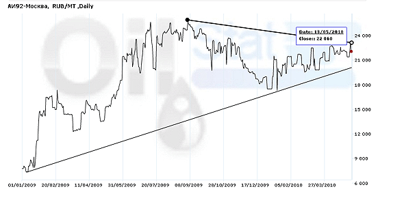 Индекс eOil.ru на бензин АИ-92 (Москва)
