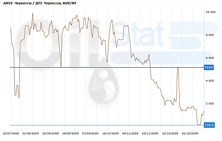 Спред:АИ-92 (Черкассы) /ДТЗ (Черкассы)