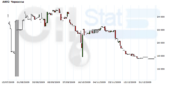 Индекс eOil.ru на АИ-92 (Черкассы)