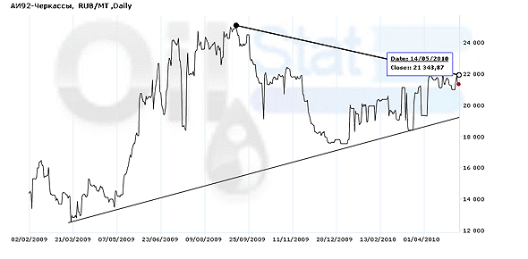 Индекс eOil.ru на Аи-92 (Черкассы)