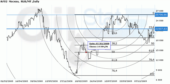 Индекс eOil.ru на АИ-92 (Москва)