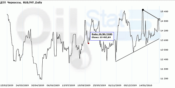 Индекс eOil.ru на ДТЛ (Черкассы)