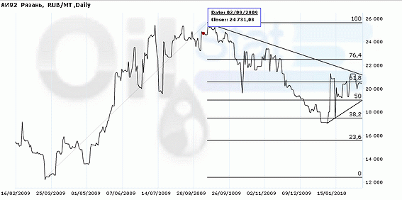 Индекс eOil.ru на АИ-92 (Рязань)