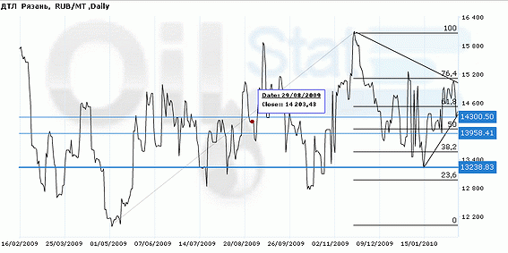 Индекс eOil.ru на ДТЛ (Рязань)