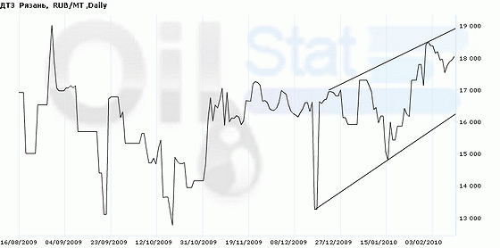 Индекс eOil.ru на ДТЗ (Рязань)