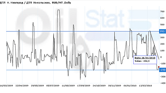 Спред: ДТЛ (Н. Новгород)/ДТЛ (Никольское)