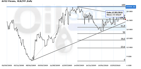 Индекс eOil.ru  на бензин АИ-92 (Рязань)