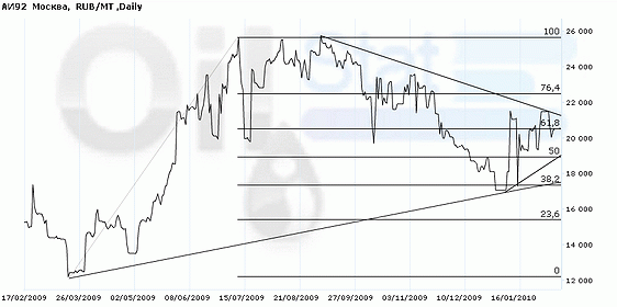 Индекс eOil.ru на бензин АИ-92 (Москва)