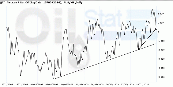 Арбитраж: ДТЛ (Москва) / GasOil (ICE)