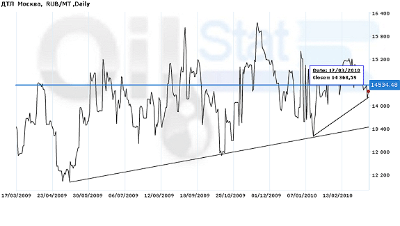 Индекс eOil.ru на ДТЛ (Москва)