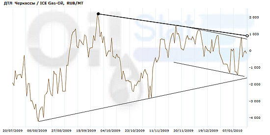 Арбитраж: ДТЛ (Черкассы)/GasOIl (ICE)
