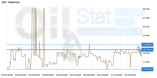 Индекс eOil.ru на ДТЗ (Черкассы)