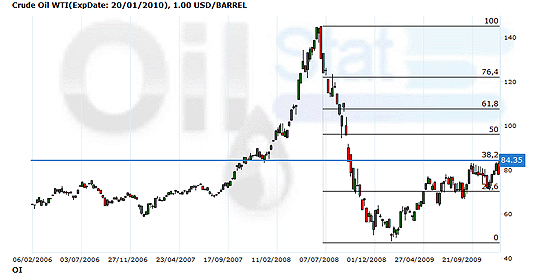 Динамика мирового рынка (NYMEX)