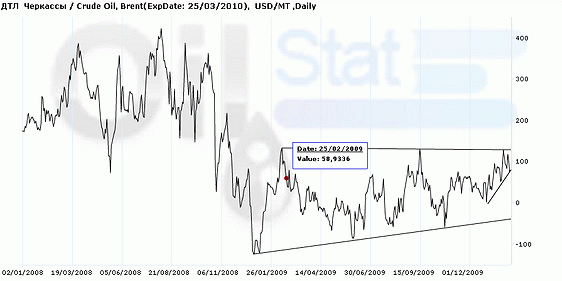 Арбитраж: ДТЛ (Черкассы) /ICE GasOil