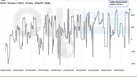 Спред: ДТЛ (Москва)/ДТЛ (Рязань)