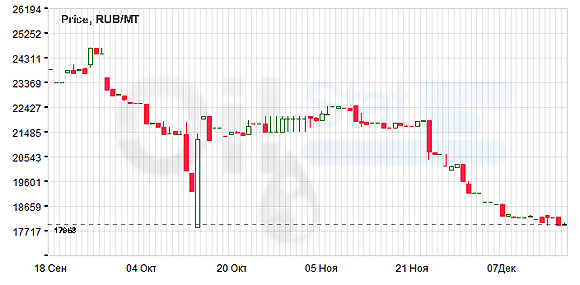 Цены на бензин АИ-92